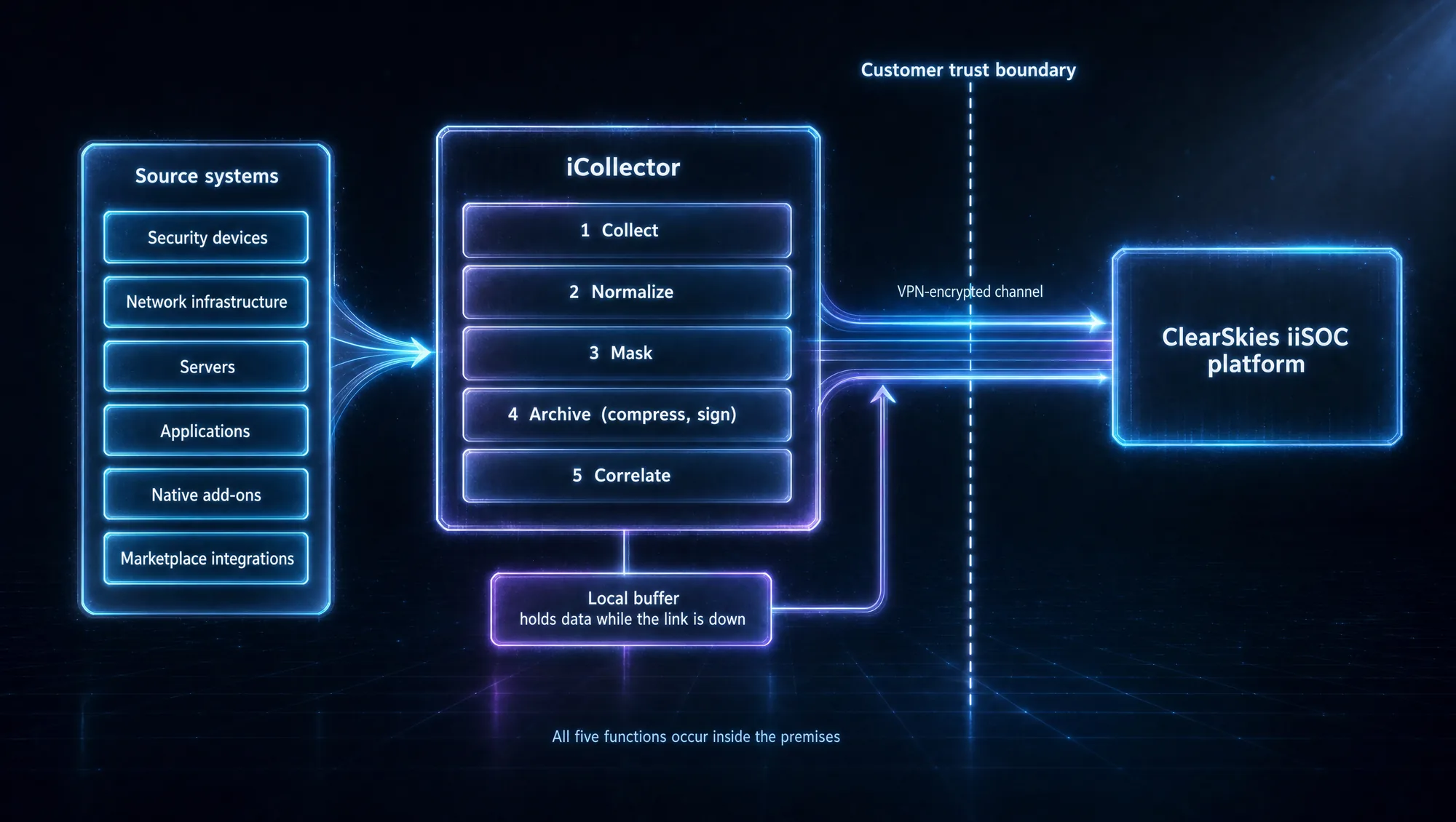 The collection and processing path: source systems feed iCollector, which collects, normalizes, masks, archives and correlates inside the customer premises, with a local buffer holding data while the link is down, before forwarding over a VPN-encrypted channel across the customer trust boundary to the ClearSkies iISOC platform